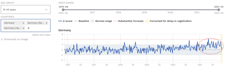�bersterblichkeit der 15- bis 44-J�hrigen in
                    Deutschland seit 2016 (Quelle: euromomo.eu)