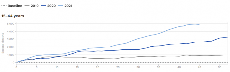 Der direkte Vergleich mit den beiden Vorjahren:
                    �bersterblichkeit der 15- bis 44-J�hrigen in
                    Deutschland 2019 bis 2021 (Quelle: euromomo.eu)
