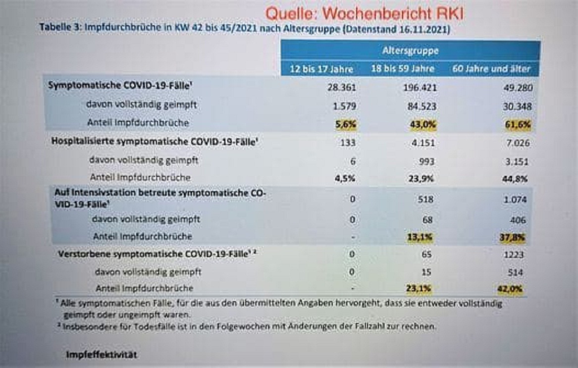 GENimpfung n�tzt nichts gegen
                  Corona im 4R am 21.11.2021: RKI meldet haufenweise
                  GENgeimpfte mit Corona OFFIZIELL!