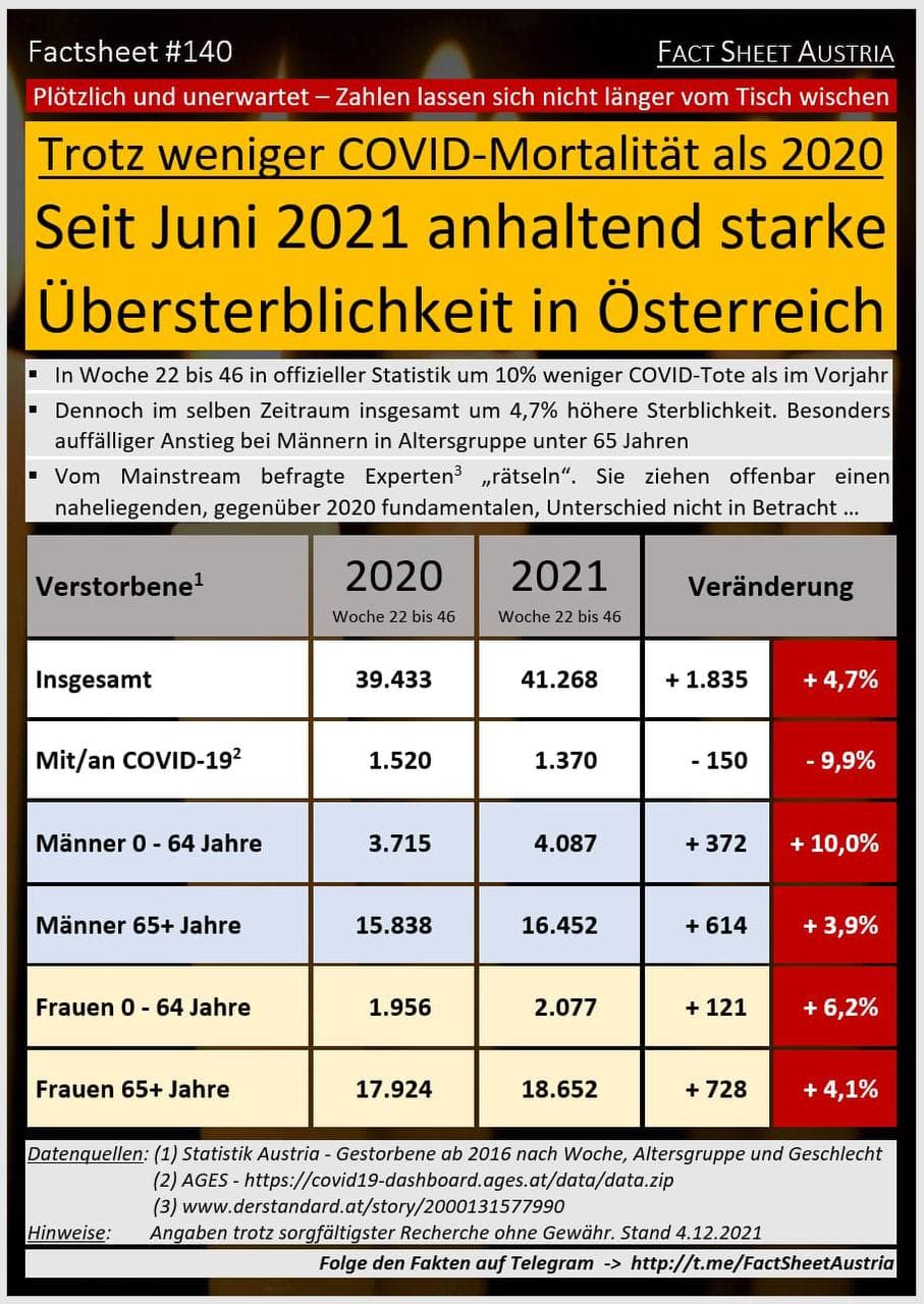 Zahlen
                  GENimpfmorde in 2G-Fascho-�sterreich 5.12.2021:
                  Tabelle sagt klar: Hohe �bersterblichkeit durch
                  GENimpfungen ab Juni 2021