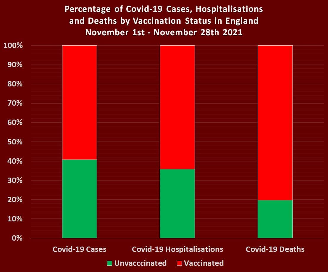 GENimpfmorde mit Corona in GB
                  4.12.2021: Die Grafik sagt klar: ca. 80% der
                  Coronatoten sind GENgeimpfte
