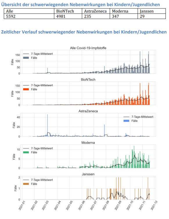 EMA-Statistik: Tote Kinder durch GENimpfung
                    03