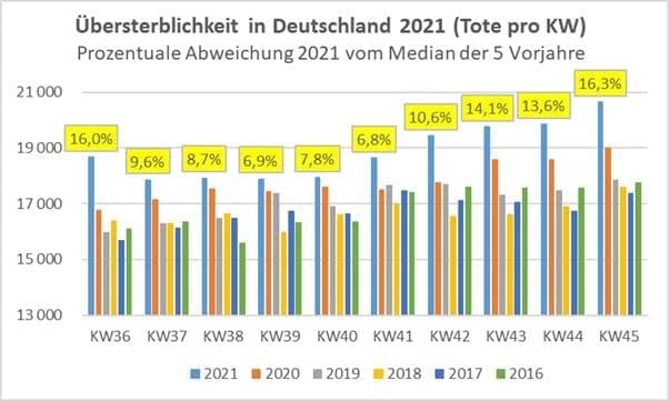 Zahlen GENimpfmorde im
                  4R am 14.12.2021: Immer h�here �bersterblichkeit