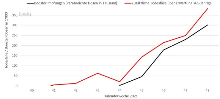 GENimpfmorde Schweiz 16.12.2021: Je mehr
                  Booster-Impfungen, desto mehr GENimpfmorde