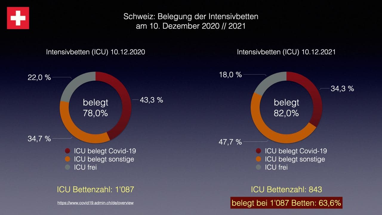 Spitaldesaster Intensivstationen Schweiz
                    15.12.2021: Vergleich 10.12.2020 und 10.12.2021:
                    Trotz GENimpfungen sind es 2021 etwas mehr Belegung