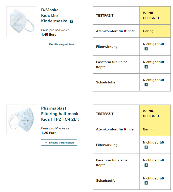 Stiftung Warentest:
                  FFP2-Masken hochgiftig und zu hoher Atemwiderstand
