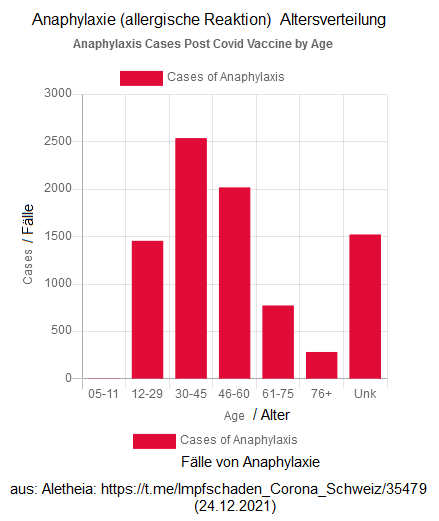 VAERS-Register: Die Altersverteilung bei
                  allergischen Reaktionen (Anaphylaxie): Die Menschen
                  von 30 bis 60 sind am meisten betroffen [34]