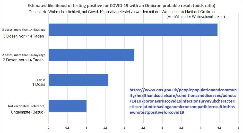 Mutation Omikron
                21.12.2021: hat die 3fach GENgeimpften am liebsten -
                Grafik