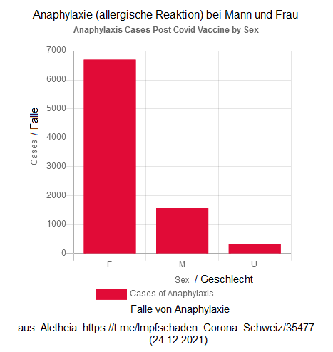 VAERS-Register: Allergische Reaktion
                  (Anaphylaxie) kommt zu 78% bei Frauen vor