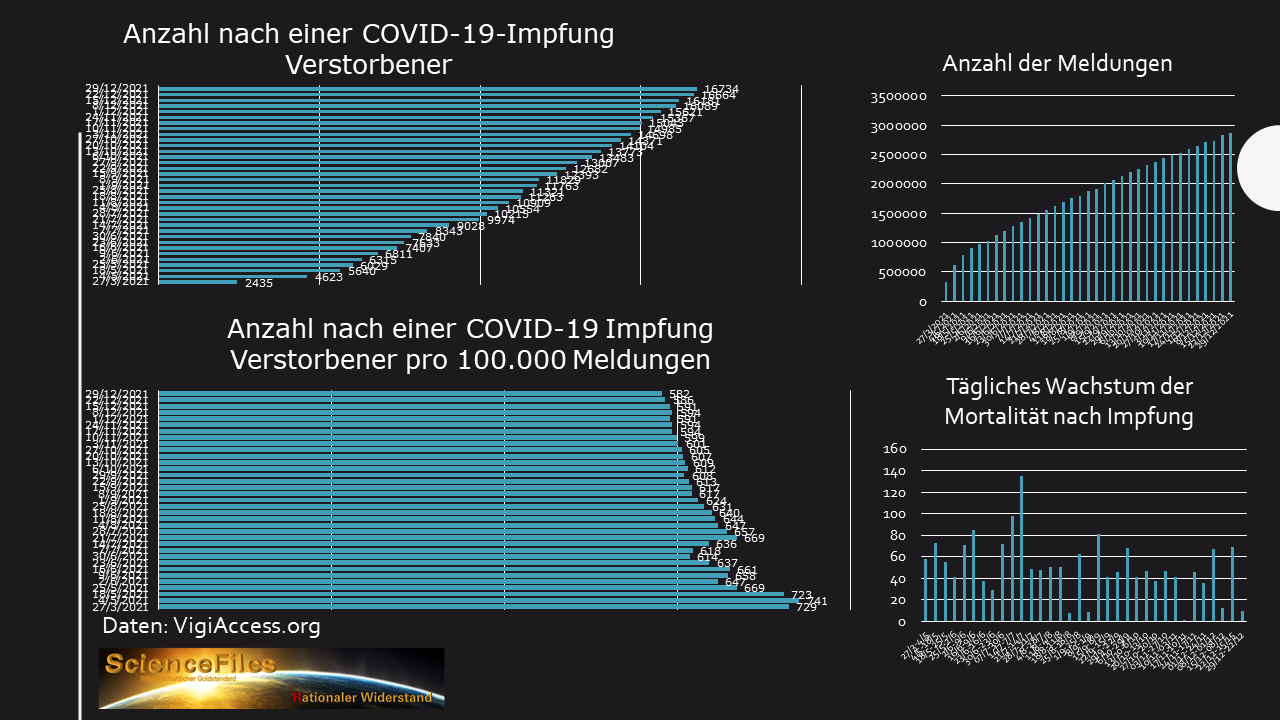 WHO-Statistik von VigiAccess 29.12.2021
                  Grafik 01