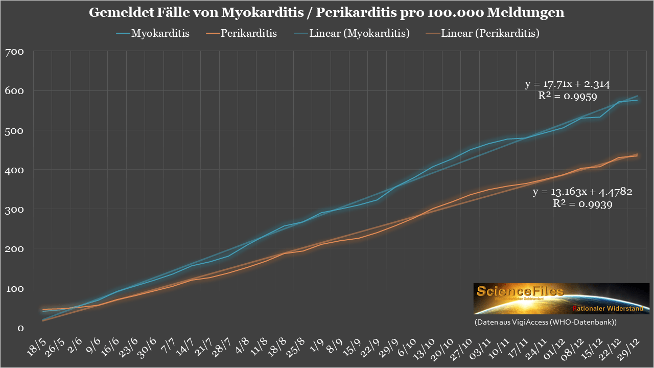 WHO-Statistik von VigiAccess
                    29.12.2021 Grafik 02