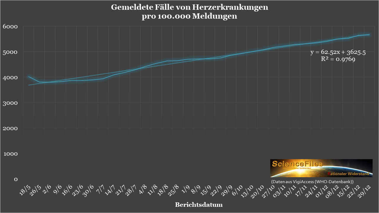 WHO-Statistik von VigiAccess 29.12.2021
                  Grafik 03