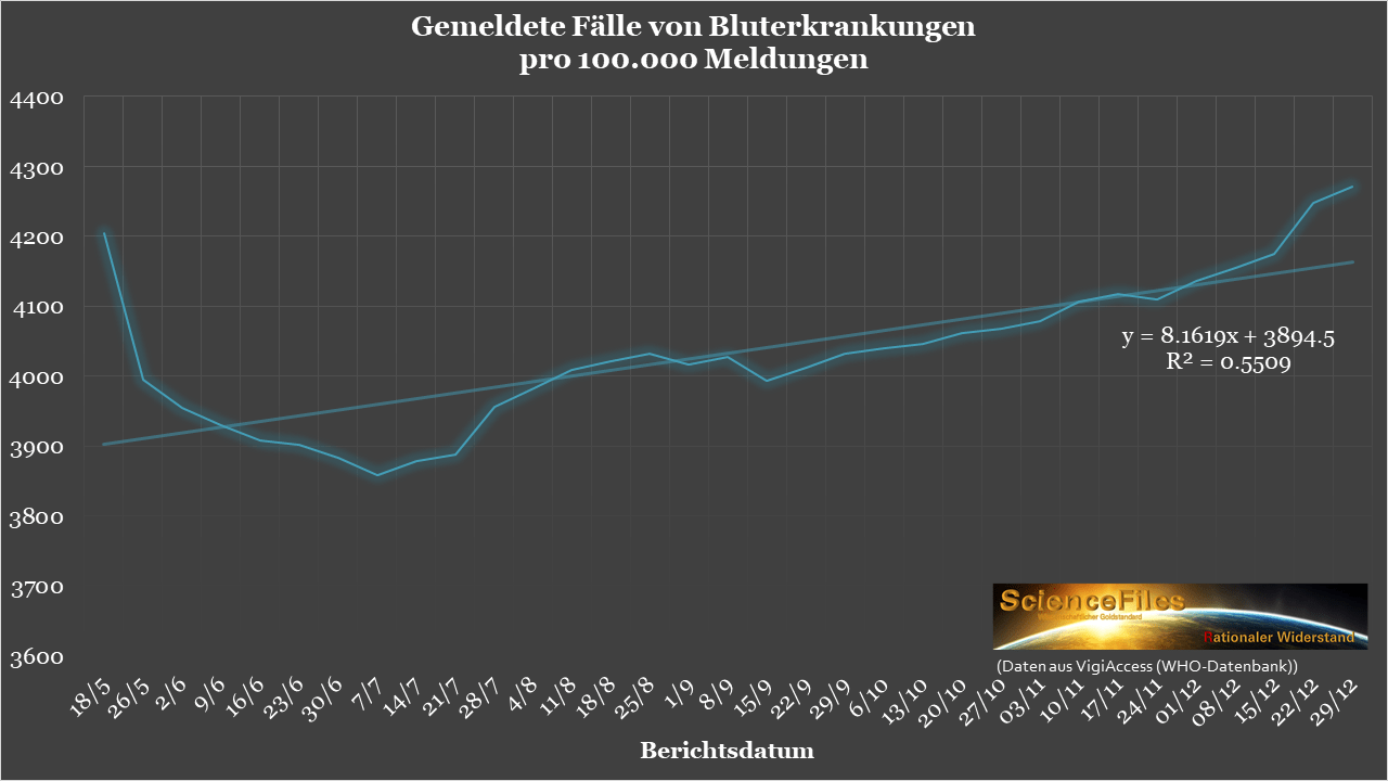 WHO-Statistik von VigiAccess
                    29.12.2021 Grafik 04
