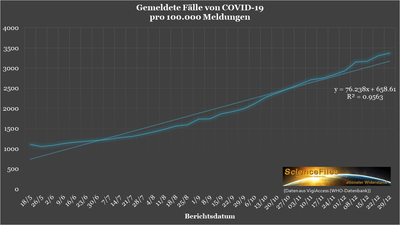 WHO-Statistik von VigiAccess 29.12.2021
                  Grafik 05