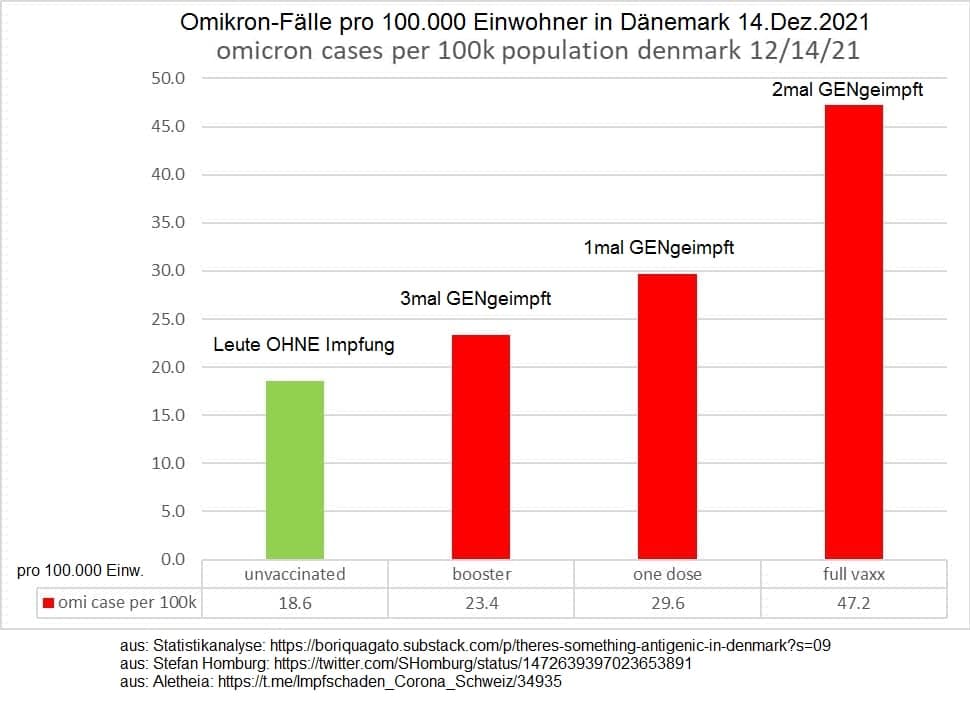 GENimpfung
                  n�tzt nichts gegen Omikron in D�nemark 17.12.2021:
                  Omikron bef�llt die GENgeimpften wegen ihres
                  geschw�chten Immunsystems