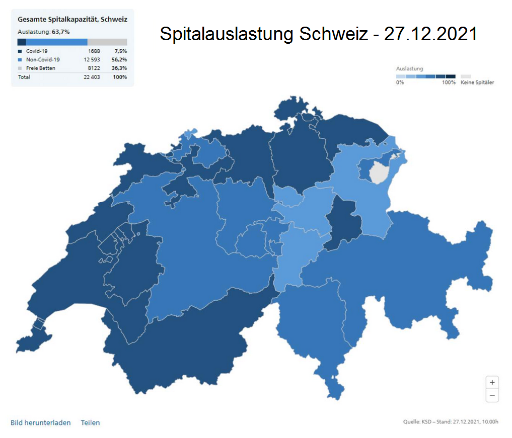 Die Schweizer Spit�ler sind zu 63,7
                                Prozent ausgelastet. - BAG