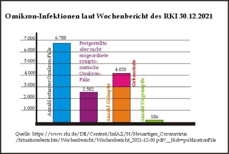 Zahlen RKI zu
                Omikron im 4R 3.1.2022: Fast nur GENgeimpfte betroffen -
                Grafik