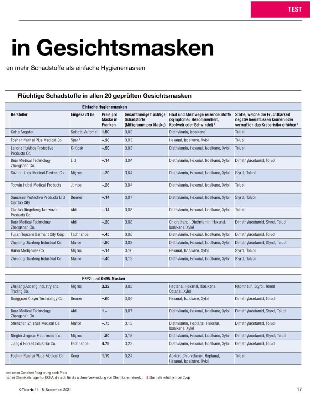 K-Tipp vom 8.9.2021: Spitalmasken
                  sind hochgiftig 04