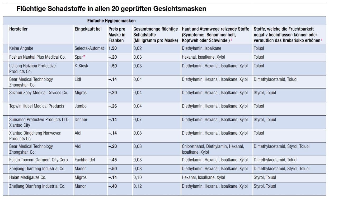 K-Tipp vom 8.9.2021: Spitalmasken
                  sind hochgiftig 05