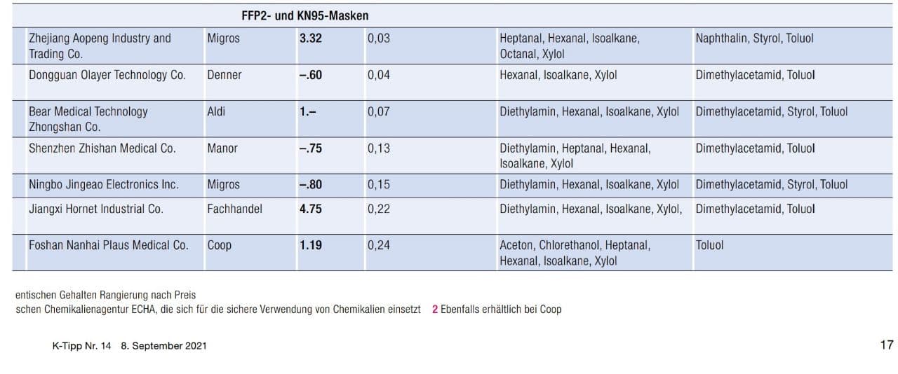 K-Tipp vom 8.9.2021: Spitalmasken
                  sind hochgiftig 06