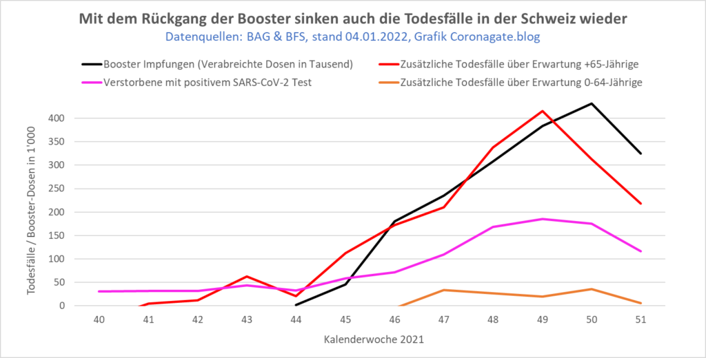 3. GENimpffung und �bersterblichkeit in der
                    Schweiz finden fast gleichzeitig statt - Grafik