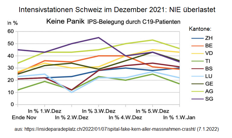 Schweiz: Belegung der Intensivstationen im
                    Dezember 2021 - insgesamt NIE ann�hernd �berf�llt