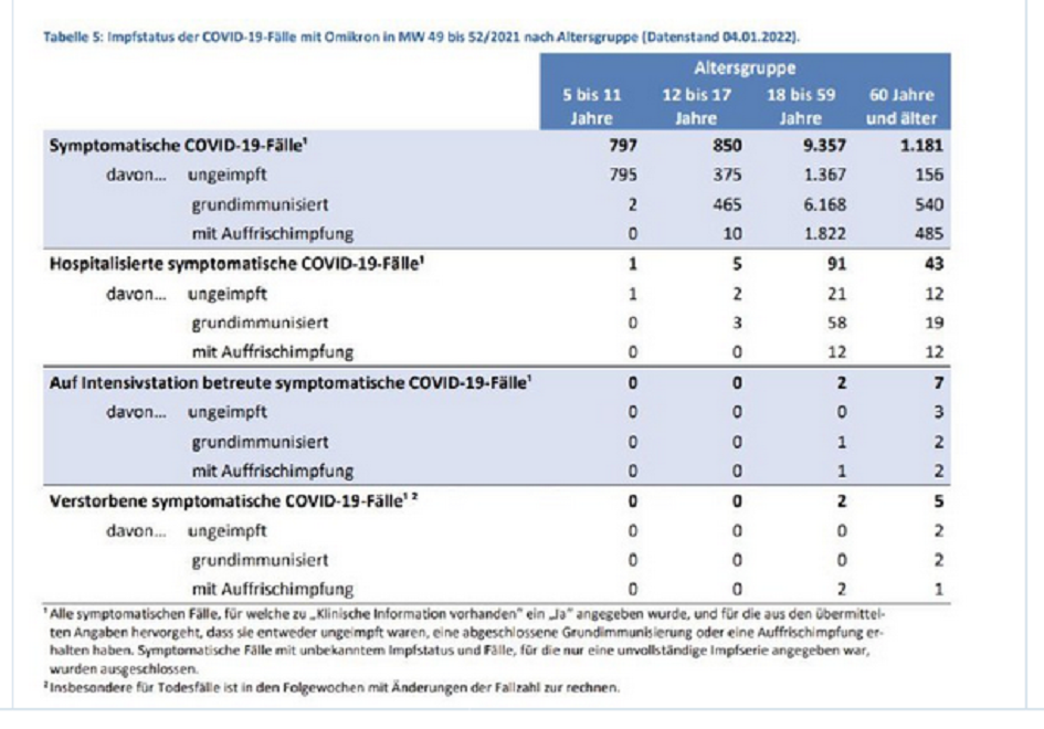 T�ter RKI 7.1.2022: T�ter
                  RKI meldet 140 Omikron-PatientInnen in Spit�lern, 74%
                  GENgeimpfte: Laut neuem RKI-Bericht sind 140
                  Omikron-Patienten hospitalisiert. 74% sind geimpft
                  (inklusive Booster). 26% sind ungeimpft.