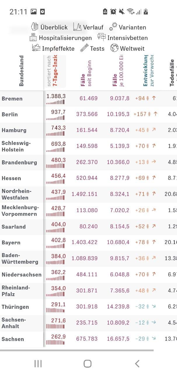 Testwahn
                    mit Inzidenz 13.1.2022: Wo wenig GENimpfung gegeben
                    wird, ist kaum Corona vorhanden: Th�ringen,
                    Sachsen-Anhalt, Sachsen