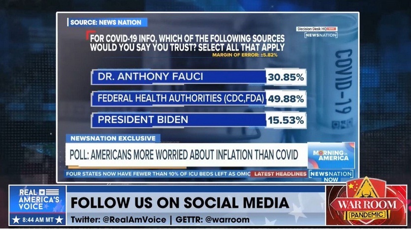 T�ter Fauci
                            14.1.2022: hat nur noch 31% Glaubw�rdigkeit
                            - und Biden nur noch 15,5%! Nur 31% der
                            Amerikaner vertrauen den Aussagen des
                            Virologen Dr. Anthony Fauci, dessen
                            zahlreiche L�gen bereits aufgedeckt wurden
                            und werden. (orig. Englisch: BOOM! Only 31%
                            of Americans Trust Megalomaniac Dr. Fauci
                            After His Many Proven Lies on COVID Origins
                            and Effective Tre)