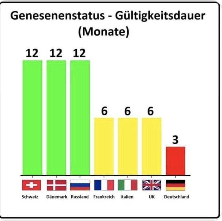 Medizinisches zum Genesenenstatus 19.1.2022:
                      Je nach Land 12, 6 oder 3 Monate lang g�ltig -
                      "wissenschaftlich"