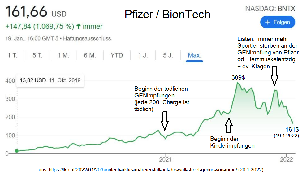 B�rsenkurs kriminelle Pharma Pfizer mit
                            GENimpfungen 2020-2021, Stand 20.1.2022