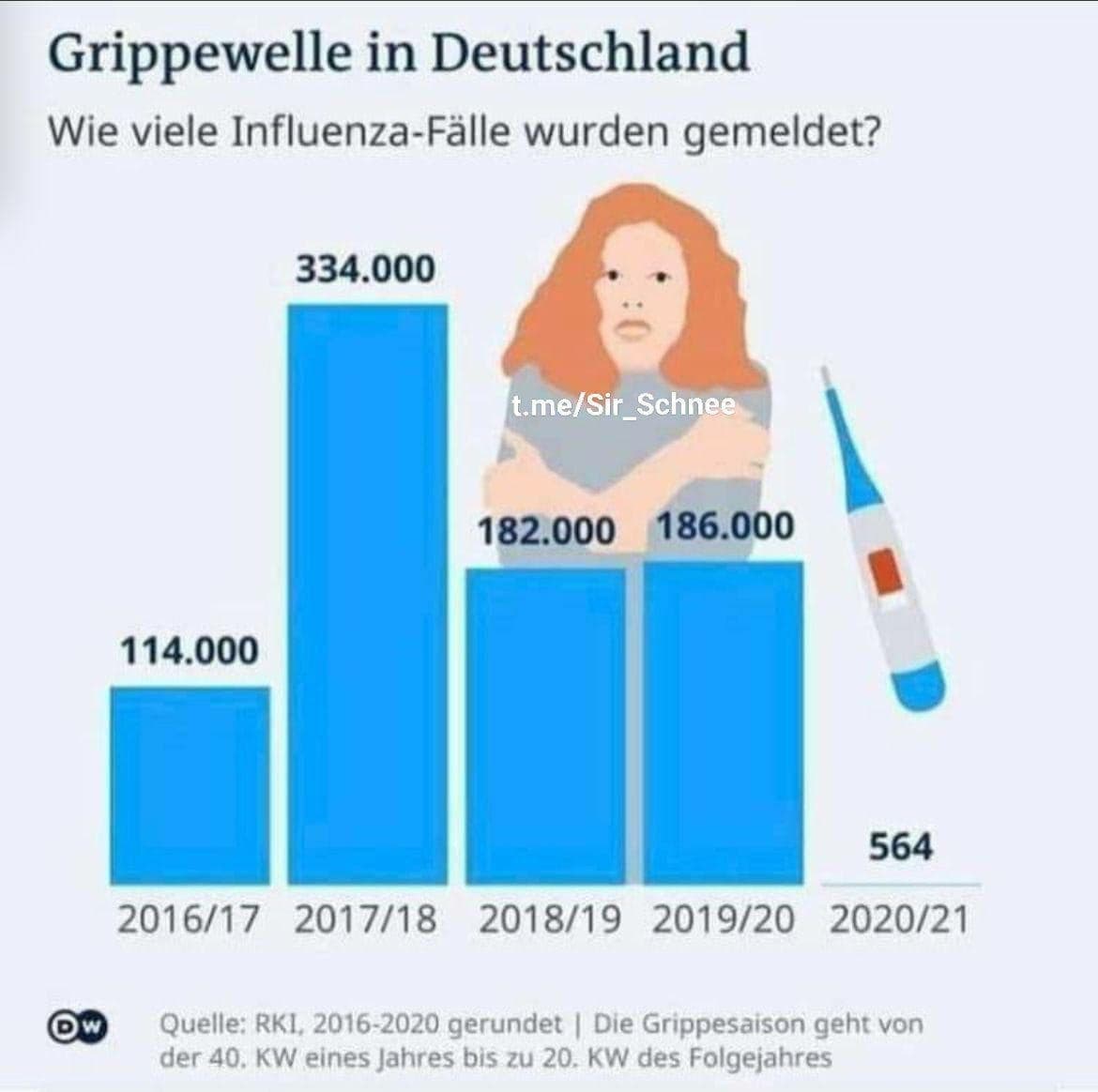 Zahlen
                Grippe und Corona 4R 21.1.2022: Grafik mit
                Grippemeldungen von 2016 bis 2020/2021
