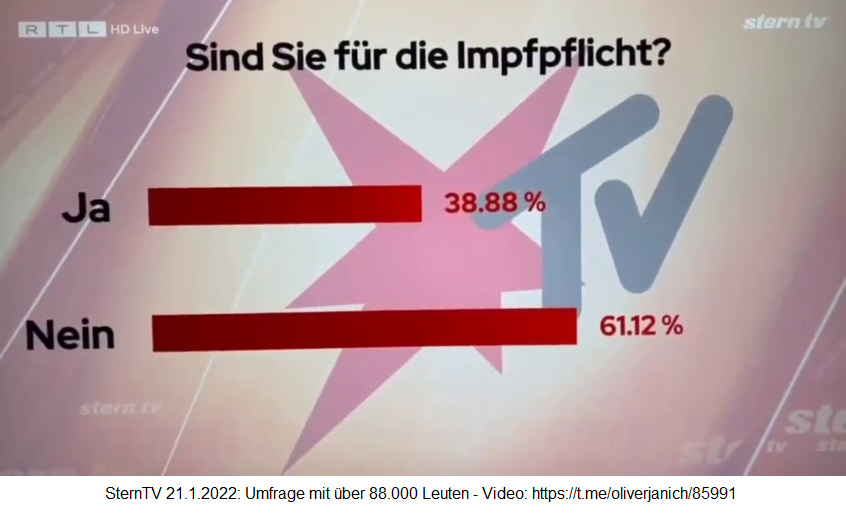 Widerstand im 4R bei SternTV: Umfrage mit �ber
                  88.000 Leuten �ber GENimpfpflicht ergibt 61% NEIN