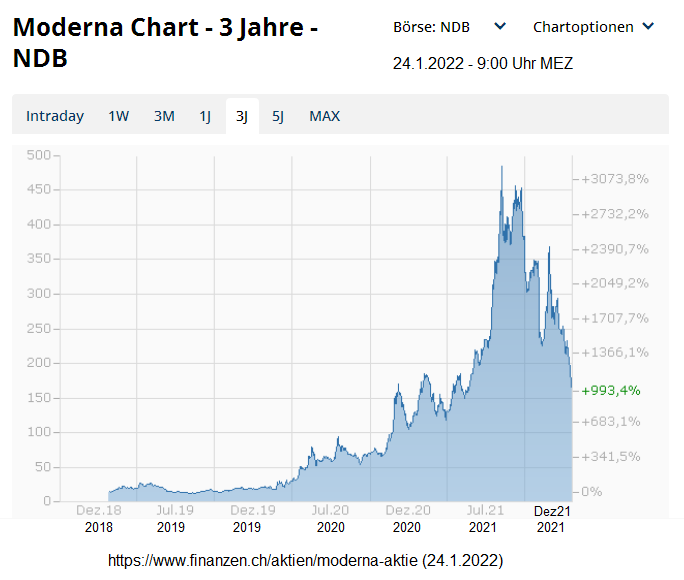 B�rsenkurs der
                  kriminellen Firma Moderna 3 Jahres-Chart Stand
                  24.1.2022