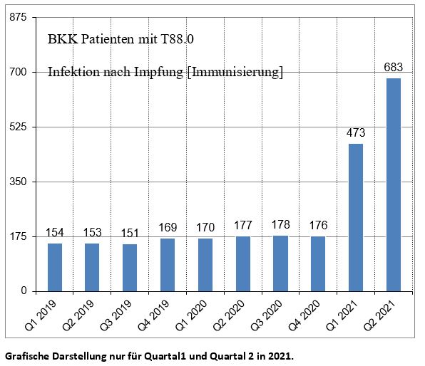 BKK-Grafik �ber
                          Infeektion nach GENimpfung ab Q1 2021
