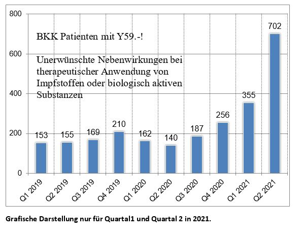 BKK-Grafik �ber unerw�nschte
                          Nebenwirkungen nach GENimpfungen ab Q1 2021