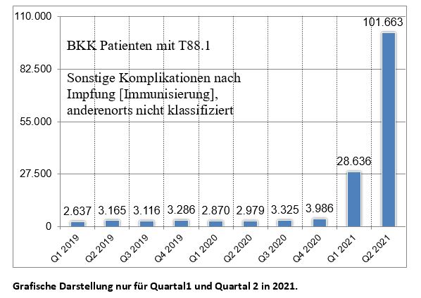 BKK-Grafik
                          �ber sonstige Komplikationen nach GENimpfung
                          ab Q1 2021