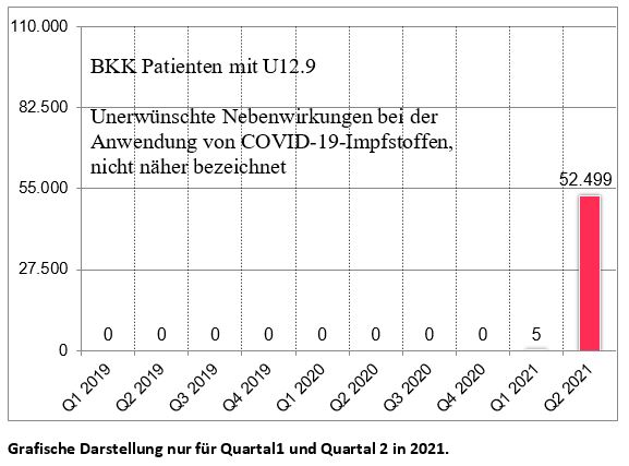 BKK-Grafik �ber
                          unerw�nschte Nebenwirkungen nach GENimpfung
                          ohne n�here Bezeichnung ab Q1 2021