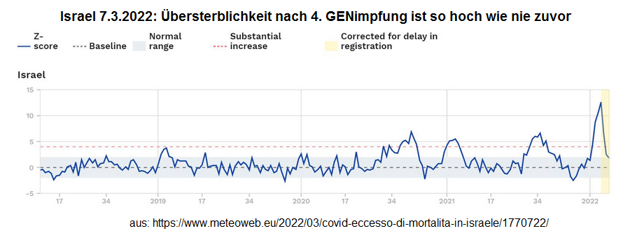 GENimpfmorde in Israel 9.3.2022: Tote ohne Ende
                  nach 4. GENimpfung - h�chste �bersterblichkeit ever