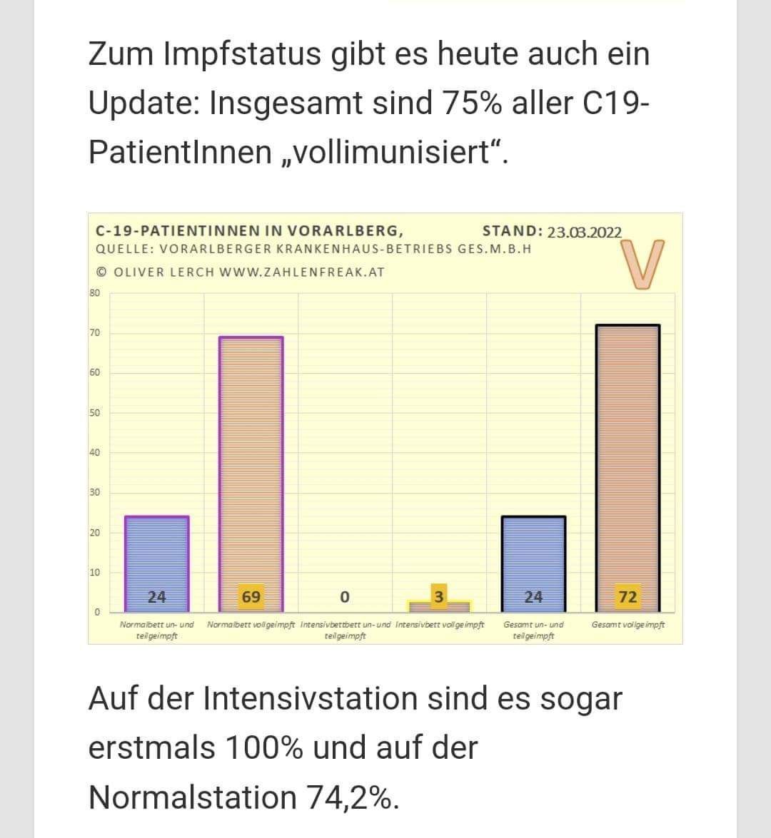Zahlen:
                  GENimpfung n�tzt nichts gegen Corona in Vorarlberg (�)
                  27.3.2022: 75% der Coronaf�lle in Spit�lern sind
                  vollst�ndig GENgeimpfte