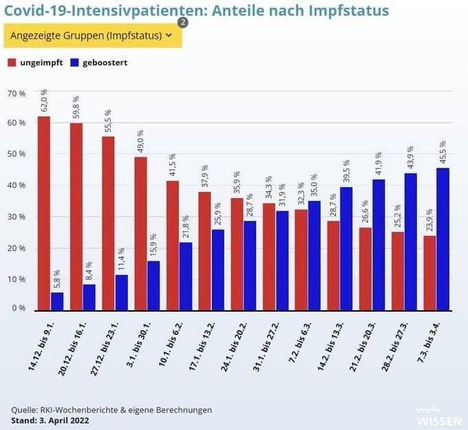 Zahlen Spitaldesaster gem�ss RKI (4R)
                  20.4.2022: Immer mehr Geboosterte sind Coronaf�lle in
                  Spit�lern