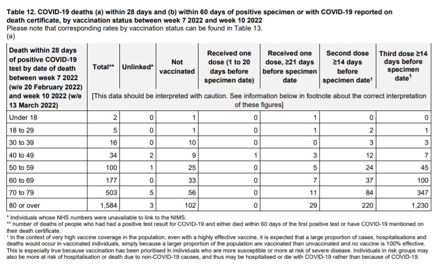 Tabelle: Coronatote in GB sind zu
                  90% GENgeimpfte 01