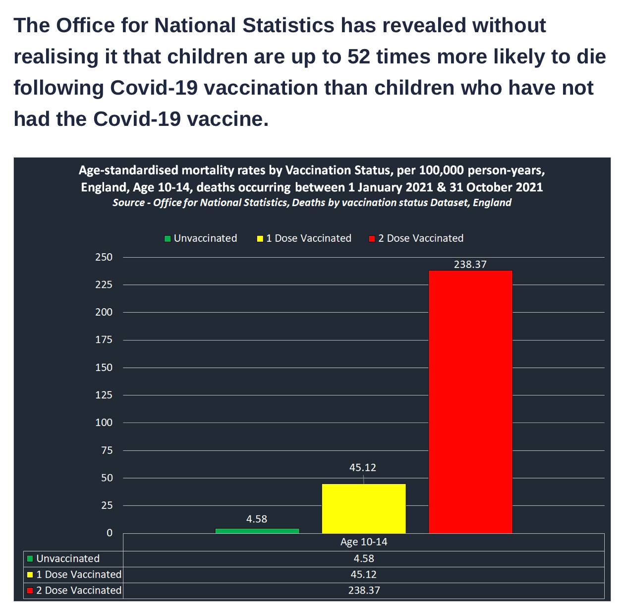 Zahlen GENimpfmorde in GB 27.4.2022:
                  Kinder sterben 52x wahrscheinlicher an der GENimpfung
                  als an Corona