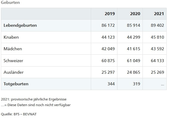 Fehlgeburten Schweiz
                    2.5.2022: Kriminelles BAG von Rothschild-Levy weiss
                    die Anzahl Totgeburten von 2021 immer noch nicht