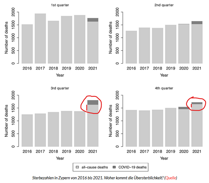 Sterbezahlen auf Zypern
                      von 2016 bis 2021 - seit der SCHLANGENGIFTimpfung
                      2021 mit �bersterblichkeit