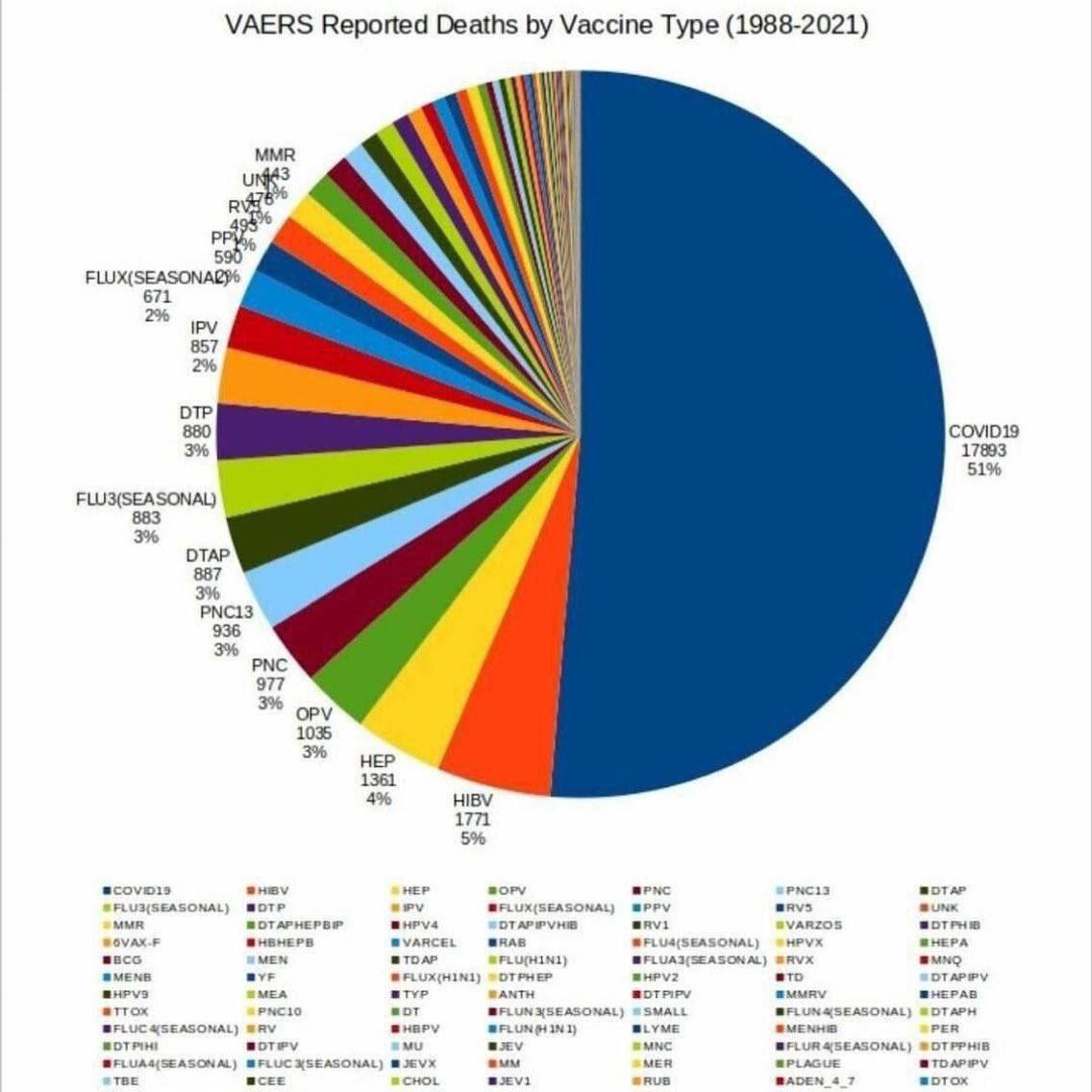 Zahlen
                  SCHLANGENGIFTimpfmorde im VAERS-Register
                  ("USA") 6.5.2022: Grafik der Todesf�lle
                  1988-2021 im VAERS-Register 50% mit Corona: Die
                  Todesf�lle durch Covid-Impfstoffe in einem Jahr
                  entsprechen den Todesf�llen durch alle anderen
                  Impfstoffe in 33 Jahren. 👀