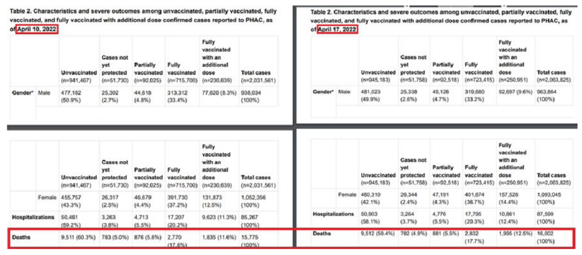 Tabelle aus Kanada 8.5.2022:
                      Coronatote sind zu 99,6% SCHLANGENGIFTgeimpfte,
                      davon 70% 3x geimpft