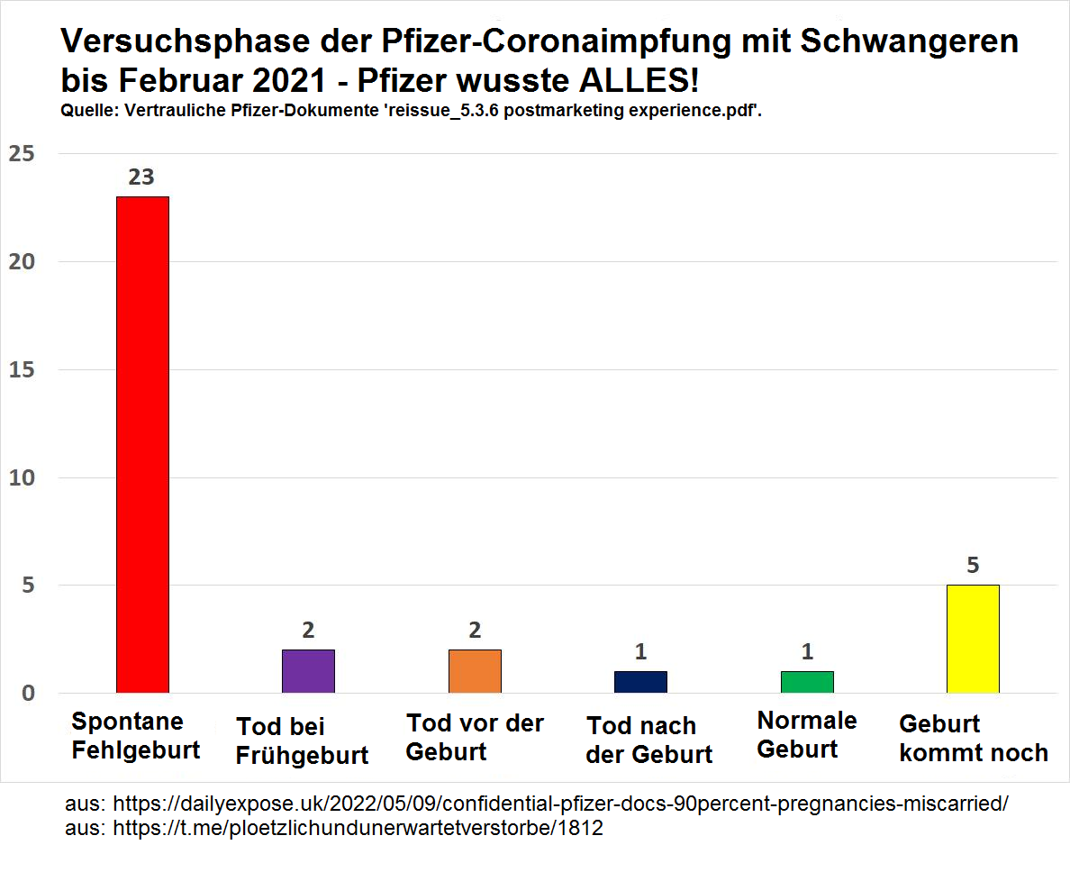 T�dliche Pfizer-Impfung 12.5.2022: 90% der
                    Schwangeren verloren das Kind in der Testphase - was
                    vom kriminellen Juden Bourla verschwiegen wurde (!):
                    Confidential Pfizer Docs. reveal 90% of Covid
                    Vaccinated Pregnant Women lost their Baby; but
                    Pfizer claimed: “No safety signals emerged”