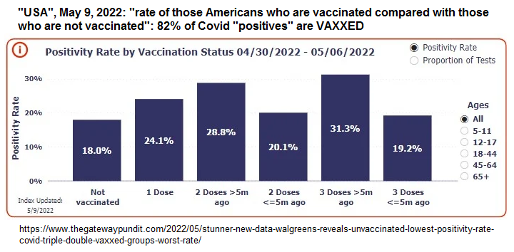 Zahlen "USA"
                  22.5.2022: UNgeimpfte Goldst�cke haben die niedrigste
                  Corona-Quote: 18%: STUNNER: New Data from Walgreens
                  Reveals Unvaccinated Have the Lowest Positivity Rate
                  for COVID -- Triple and Double Vaxxed