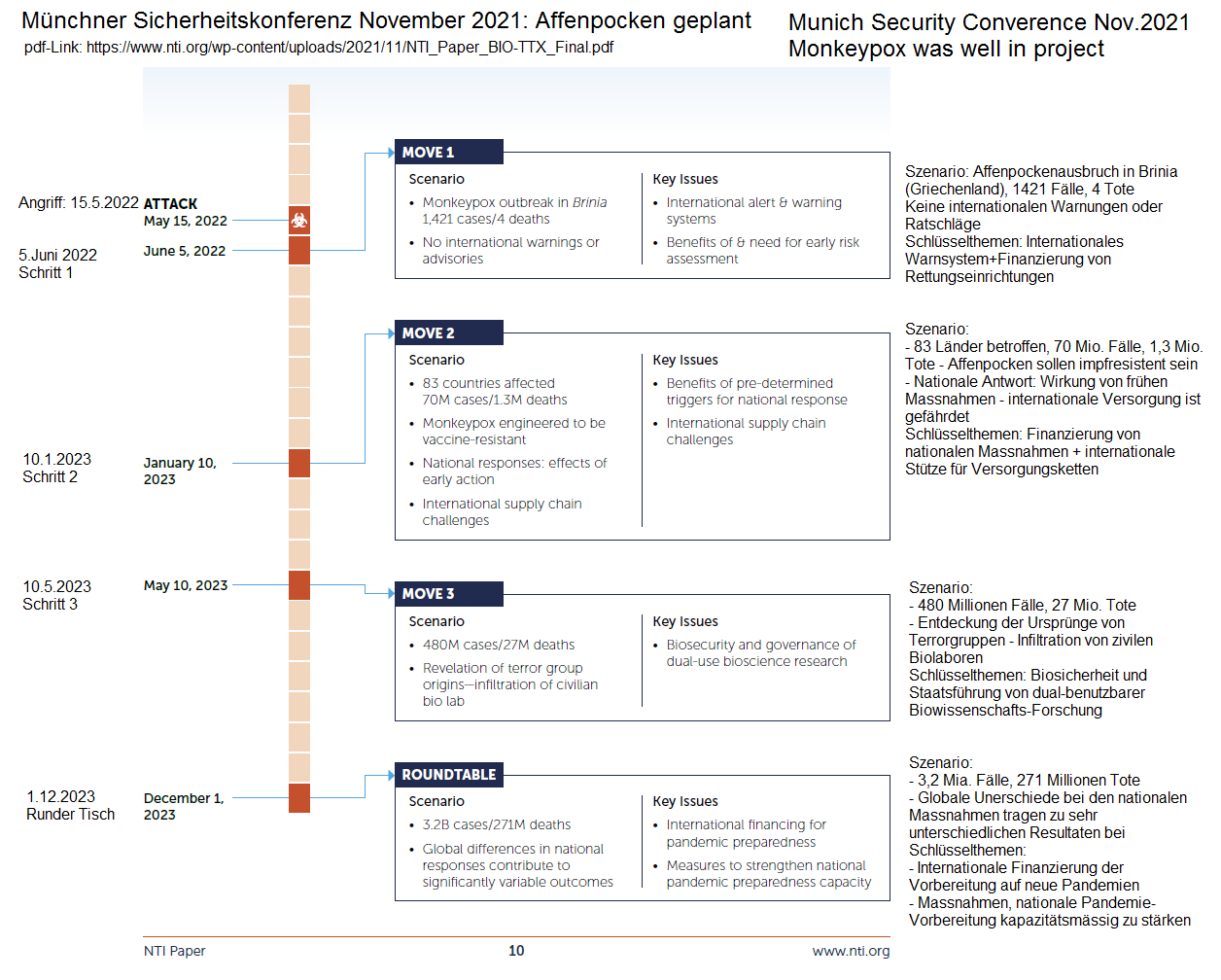 M�nchner
                Sicherheitskonferenz vom November 2021: Bis 1. Dezember
                2023 soll es weltweit 3,2 Millairden Affenpockenf�lle
                geben, und 271 Millionen Todesf�lle wegen Affenpocken.
                pdf-Protokoll Seite 10